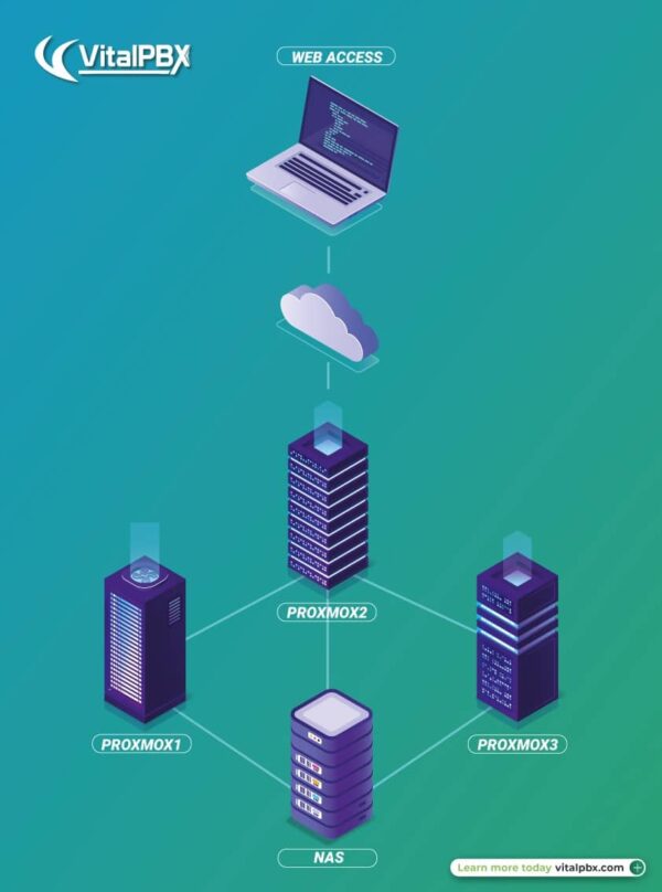 VitalPBX High Availability For Your Business With Proxmox VE